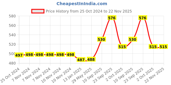 firstcry.com Echo Boomers Dinosaur Printed Short Break Lunch Bag echo boomers Price History Graph from 25 Oct 2024 to 22 Nov 2025