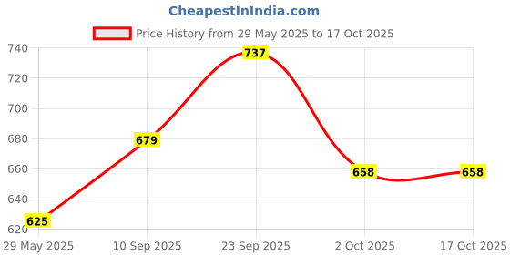 firstcry.com Echo Boomers Eat & Fly High Green Bird Lunch BagStylish, Durable & Lightweight echo boomers Price History Graph from 29 May 2025 to 16 Oct 2025