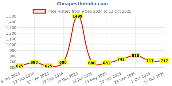 firstcry.com echo boomers Echo Keep Positive Thinking Print Transparent Shoulder Bag. echo boomers Price History Graph from 9 Sep 2024 to 13 Oct 2025