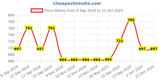 firstcry.com echo boomers Echoboomers Gaming Console Print Casual Laptop Backpacks, 16 inch, Stylish and Trendy Backpacks, Water Resistant and Lightweight Laptop Bags. echo boomers Price History Graph from 9 Sep 2024 to 20 Oct 2025