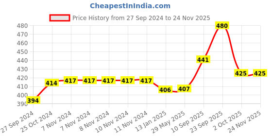 firstcry.com Echo Boomers Emoji Design Small Insulated Lunch Bag with Mesh Compartment & Water Bottle - Pink echo boomers Price History Graph from 27 Sep 2024 to 23 Nov 2025