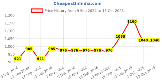 firstcry.com Echo Boomers Explore the Universe 4-Piece Travel Organizer Set - Red and Sky Blue Packing Cubes with Space Print echo boomers Price History Graph from 9 Sep 2024 to 12 Oct 2025