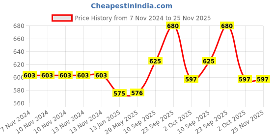 firstcry.com Echo Boomers Fidget Print Insulated Tiffin Lunch Bags for Kids with Bottle Holder - Blue echo boomers Price History Graph from 7 Nov 2024 to 25 Nov 2025