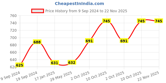 firstcry.com Echo Boomers Football Blue Duffel Bag - Gear up for The Game in Style echo boomers Price History Graph from 9 Sep 2024 to 22 Nov 2025