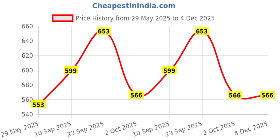 firstcry.com Echo Boomers Football Club Printed Multi-Functional Crossbody Sling Bag | Versatile Everyday Bag echo boomers Price History Graph from 29 May 2025 to 4 Dec 2025