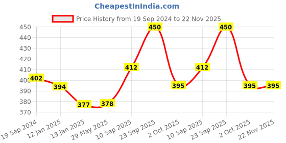 firstcry.com Echo Boomers Football Print Drawstring Bag  Water-Resistant, Adjustable Straps, Spacious Main Compartment echo boomers Price History Graph from 19 Sep 2024 to 21 Nov 2025