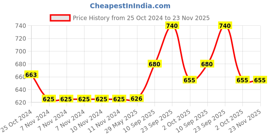 firstcry.com Echo Boomers Football Printed Double Insulated Tiffin Lunch Bag with Multi Zipper Pockets echo boomers Price History Graph from 25 Oct 2024 to 23 Nov 2025