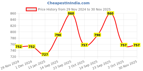 firstcry.com Echo Boomers Gadget Printed 16" Laptop Multi Pocket Sling Bag with Detachable Strap echo boomers Price History Graph from 29 Nov 2024 to 30 Nov 2025