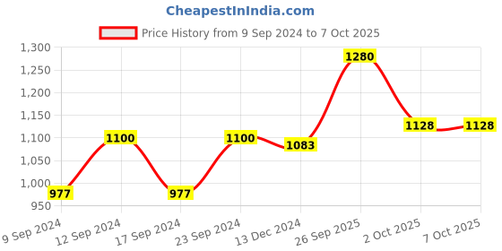 firstcry.com Echo Boomers Green Printed A3 Art Board Drawing & Activity Backpack Bag with Multiple Pockets. echo boomers Price History Graph from 9 Sep 2024 to 7 Oct 2025