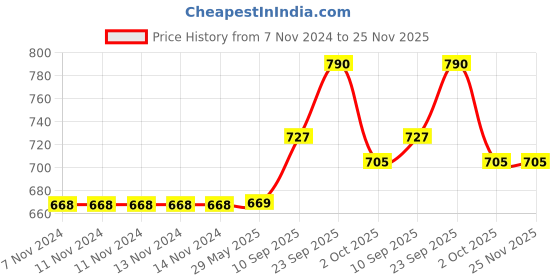 firstcry.com Echo Boomers Lemon Print Insulated Tiffin Lunch Bags For Kids With Multi Zipper Pockets - Green echo boomers Price History Graph from 7 Nov 2024 to 24 Nov 2025
