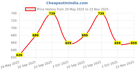 firstcry.com Echo Boomers Lemon Printed Insulated Lunch Bag, Tiffin and Food Storage Bag - Yellow & Blue echo boomers Price History Graph from 29 May 2025 to 23 Nov 2025