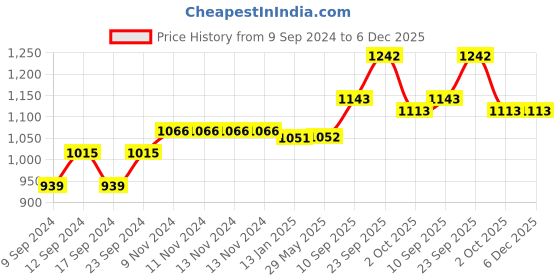 firstcry.com Echo Boomers Mermaid Design Print Backpack|17 inch - 3 Compartment School Bags for Kids with Zipper Closure - Purple echo boomers Price History Graph from 9 Sep 2024 to 5 Dec 2025