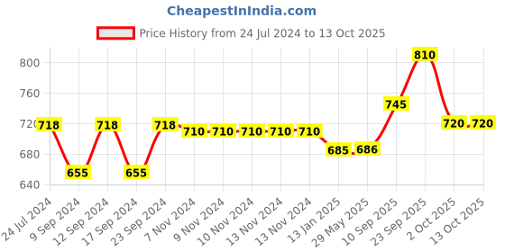firstcry.com Echo Boomers Mermaid Pink & Sky Blue Duffel Bag - Dive into Adventure with Girlish Charm echo boomers Price History Graph from 24 Jul 2024 to 13 Oct 2025