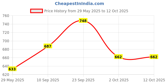 firstcry.com Echo Boomers Minecraft Printed Twin Folder SetIdeal for documents, gadgets, art supplies, travel & kids' essentials. echo boomers Price History Graph from 29 May 2025 to 12 Oct 2025