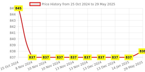 firstcry.com Echo Boomers Multicolor Super A3 Size Drawing Activity Bags with Multiple Pockets - Multicolor echo boomers Price History Graph from 25 Oct 2024 to 29 May 2025