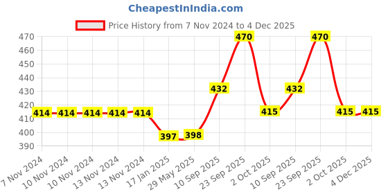 firstcry.com Echo Boomers Multipurpose Waterproof Washable Apron with 4 pockets for Kitchen Cooking Baking Art and Painting - Blue echo boomers Price History Graph from 7 Nov 2024 to 3 Dec 2025