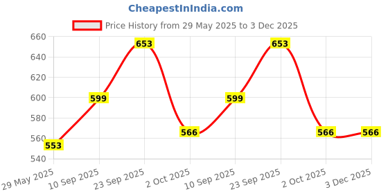 firstcry.com Echo Boomers Music Printed Multi-Functional Crossbody Sling Bag | Versatile Everyday Bag echo boomers Price History Graph from 29 May 2025 to 2 Dec 2025
