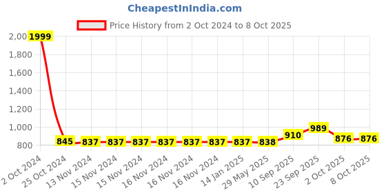 firstcry.com Echo Boomers Navy Space Super A3 Size Drawing Activity Bags with Multiple Pockets - Navy Blue echo boomers Price History Graph from 2 Oct 2024 to 7 Oct 2025