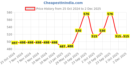 firstcry.com Echo Boomers Panda Printed Short Break Lunch Bag echo boomers Price History Graph from 25 Oct 2024 to 2 Dec 2025