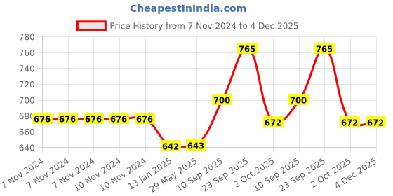 firstcry.com Echo Boomers Pink Tie & Dye Print Square Travel Duffle Gym Luggage Bag with PVC Side Compartments echo boomers Price History Graph from 7 Nov 2024 to 4 Dec 2025