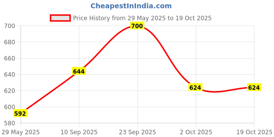 firstcry.com Echo Boomers Premium Lunch BagStylish, Lightweight, Attractive, & Durable Meal Companion and versatile bag - Black echo boomers Price History Graph from 29 May 2025 to 18 Oct 2025
