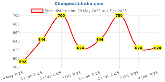 firstcry.com Echo Boomers Premium Lunch BagStylish, Lightweight, Attractive, & Durable Meal Companion and versatile bag - Black echo boomers Price History Graph from 29 May 2025 to 4 Dec 2025