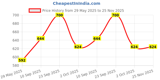 firstcry.com Echo Boomers Premium Lunch BagStylish, Lightweight, Attractive, & Durable Meal Companion and versatile bag - Maroon echo boomers Price History Graph from 29 May 2025 to 24 Nov 2025