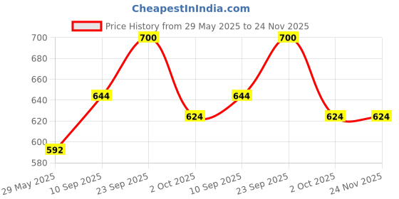 firstcry.com Echo Boomers Premium Lunch BagStylish, Lightweight, Attractive, & Durable Meal Companion and versatile bag(Grey). echo boomers Price History Graph from 29 May 2025 to 24 Nov 2025