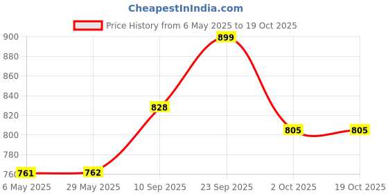 firstcry.com Echo Boomers Premium Panda Pint Lunch BagStylish, Lightweight, Attractive, & Durable Meal Companion and versatile bag - Black echo boomers Price History Graph from 6 May 2025 to 18 Oct 2025