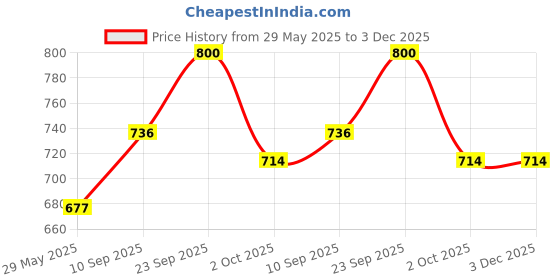 firstcry.com Echo Boomers Premium Sweet Unicorn Pint Lunch BagStylish, Lightweight, Attractive, & Durable echo boomers Price History Graph from 29 May 2025 to 3 Dec 2025