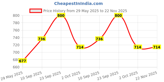 firstcry.com Echo Boomers PremiumDino Pint Lunch BagStylish, Lightweight, Attractive, & Durable Meal Companion and versatile bag - Yellow echo boomers Price History Graph from 29 May 2025 to 22 Nov 2025