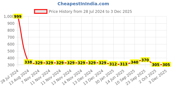 firstcry.com Echo Boomers Print Multipurpose Kids Waterproof Washable Apron with 4 pockets for Cooking Art Painting and School - Pack of 1 echo boomers Price History Graph from 28 Jul 2024 to 2 Dec 2025