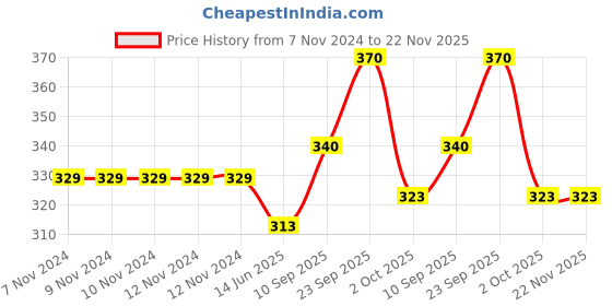 firstcry.com Echo Boomers Print Multipurpose Kids Waterproof Washable Apron with 4 pockets for Cooking Art Painting and School - Pack of 1 echo boomers Price History Graph from 7 Nov 2024 to 22 Nov 2025