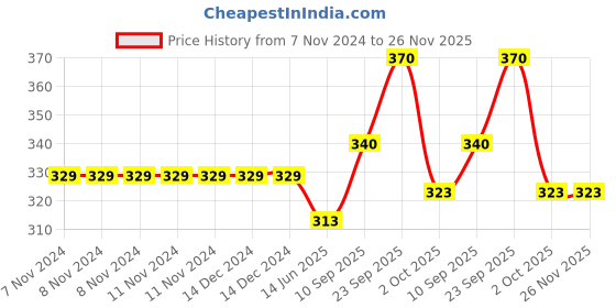 firstcry.com Echo Boomers Print Multipurpose Kids Waterproof Washable Apron with 4 pockets for Cooking Art Painting and School - Pack of 1 echo boomers Price History Graph from 7 Nov 2024 to 25 Nov 2025