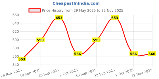 firstcry.com Echo Boomers Printed Multi-Functional Crossbody Sling Bag | Versatile Everyday Bag echo boomers Price History Graph from 29 May 2025 to 22 Nov 2025