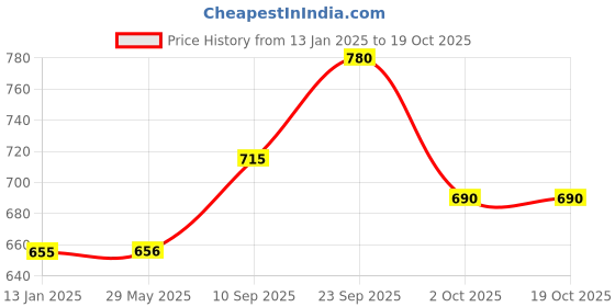 firstcry.com Echo Boomers Sea Print Boat Transparent Bag - Sail Away in Style echo boomers Price History Graph from 13 Jan 2025 to 19 Oct 2025