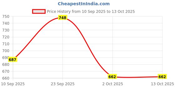 firstcry.com Echo Boomers Sky Blu Moon Printed Folder Set Ideal for documents, gadgets, art supplies, travel & kids' essentials. echo boomers Price History Graph from 10 Sep 2025 to 13 Oct 2025