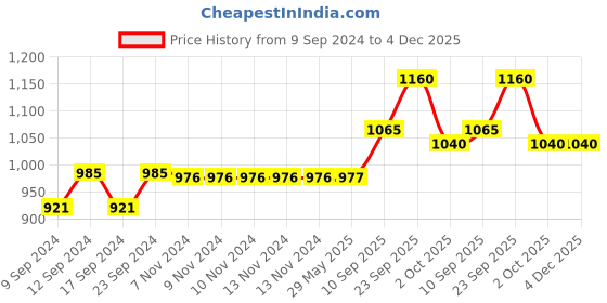 firstcry.com Echo Boomers Sky Blue Box Travel Kit - Insulated Portable Bag with Panda Print echo boomers Price History Graph from 9 Sep 2024 to 3 Dec 2025