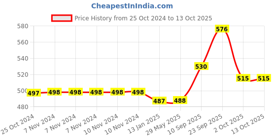 firstcry.com Echo Boomers Space Designed Short Break Lunch Bag echo boomers Price History Graph from 25 Oct 2024 to 13 Oct 2025