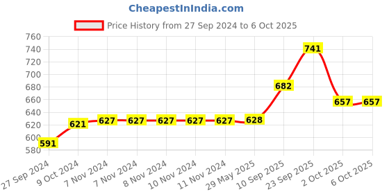 firstcry.com Echo Boomers Space Large Print Double-Decker Insulated Lunch Bag with Multi-Zipper Pockets echo boomers Price History Graph from 27 Sep 2024 to 6 Oct 2025