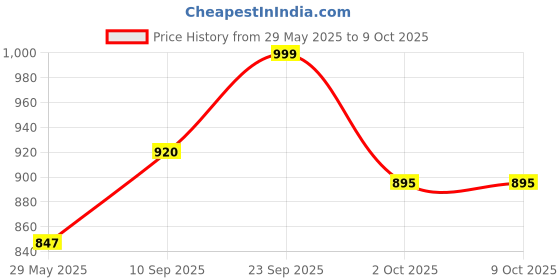 firstcry.com Echo Boomers Square Simple Print Duffle BagStylish Travel & Gym Bag with Shoe Compartment echo boomers Price History Graph from 29 May 2025 to 9 Oct 2025