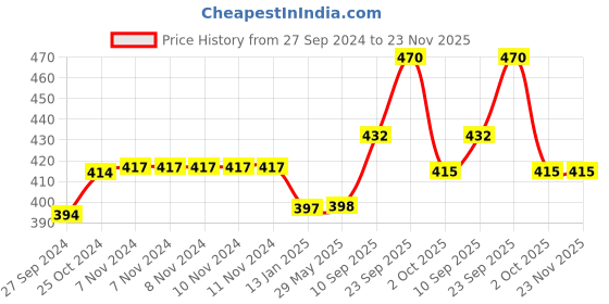 firstcry.com Echo Boomers Stars Theme Pinted Small Insulated Lunch Bag with Mesh Compartment & Water Bottle - Blue echo boomers Price History Graph from 27 Sep 2024 to 22 Nov 2025