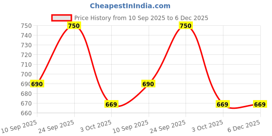 firstcry.com Echo Boomers Stylish Transparent Jelly Backpack - Blue Height 11 Inches echo boomers Price History Graph from 10 Sep 2025 to 5 Dec 2025