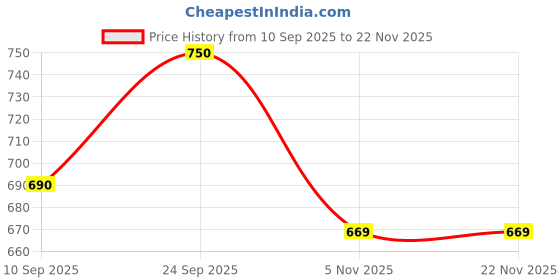 firstcry.com Echo Boomers Stylish Transparent Jelly Backpack - Pink Height 11 Inches echo boomers Price History Graph from 10 Sep 2025 to 22 Nov 2025