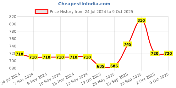 firstcry.com Echo Boomers Tropical Flamingo Pink Duffel Bag - Beach Vibes for Summer Adventures echo boomers Price History Graph from 24 Jul 2024 to 9 Oct 2025