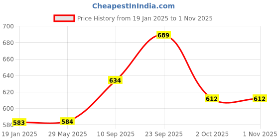 firstcry.com echo boomers Echoboomers Heart Printed Casual Backpacks, Stylish and Trendy backpacks, Water Resistant 12 inch- Pack of 1 echo boomers Price History Graph from 19 Jan 2025 to 30 Oct 2025