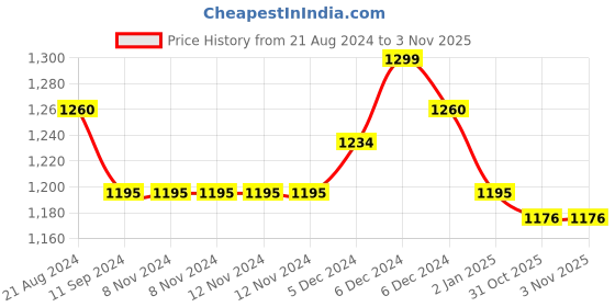 firstcry.com eco rascals Bamboo Big Cup (Orange) -  210 ml eco rascals Price History Graph from 21 Aug 2024 to 1 Nov 2025