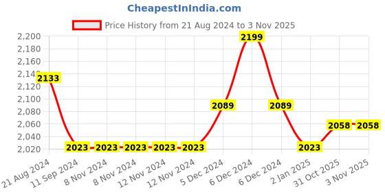 firstcry.com eco rascals Bamboo Dinosaur Shaped Suction Plate (Green) eco rascals Price History Graph from 21 Aug 2024 to 1 Nov 2025