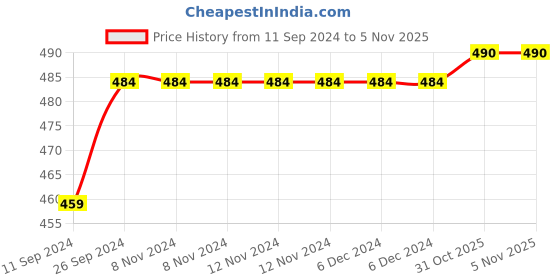 firstcry.com eco rascals Bamboo Straws Pack of 5 - Length 15 cm eco rascals Price History Graph from 11 Sep 2024 to 5 Nov 2025