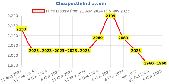 firstcry.com eco rascals Car Shaped Plate - Pink eco rascals Price History Graph from 21 Aug 2024 to 3 Nov 2025